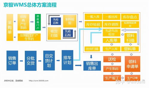工廠信息系統選型指南 WMS與ERP如何抉擇與集成